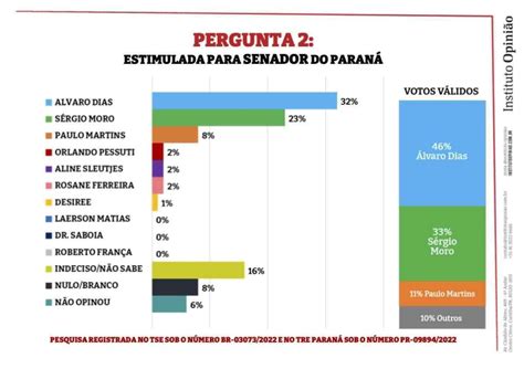 Pesquisa Mostra Moro Atr S De Lvaro Dias Na Disputa Pelo Senado No Pr