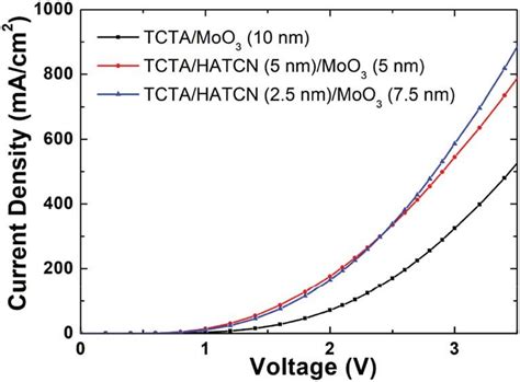 Current Density Voltage Characteristics Of The Hole Only Devices With