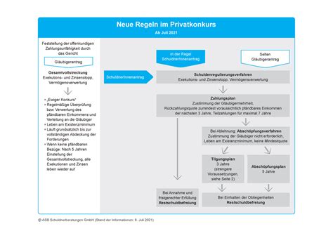 GREx Rirug 2021 End V Print Neue Regeln Im Privatkonkurs Ab Juli 2021