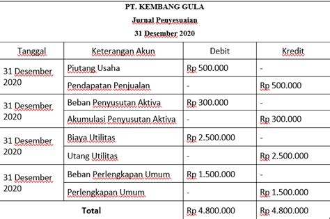 [panduan] Cara Membuat Neraca Saldo Setelah Penyesuaian Jubelio