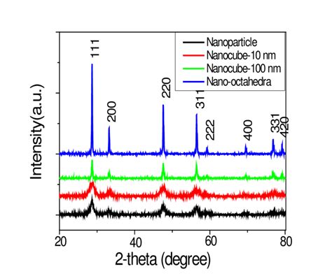 Fig S2 X Ray Diffraction Xrd Pattern Of Ceo 2 Nanocubes And