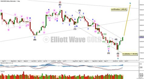 GOLD Elliott Wave Technical Analysis 14th October 2014 Elliott