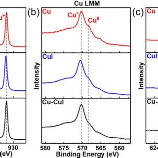 A Cu P Xps B Cu Lmm Auger And C I D Xps Spectra Of Cu Cui And