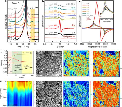 Defects In Li2o2 Ac Xrd Patterns And Electron Paramagnetic Resonance