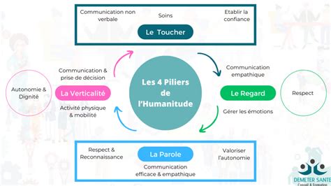 Les 4 Piliers de l Humanitude Tout savoir Déméter Santé