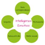 L INTELLIGENZA EMOTIVA COS E Almablog It