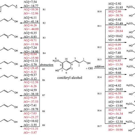 The Preliminary H Abstraction And Oh Addition Pathways With Gibbs Free