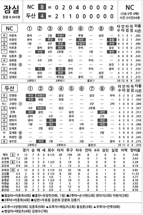 2014 프로야구 기록실 Nc Vs 두산 6월 10일 네이트 스포츠