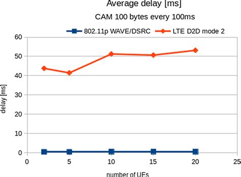 Average Delay With Cam Message Size Of 100 Bytes Download Scientific