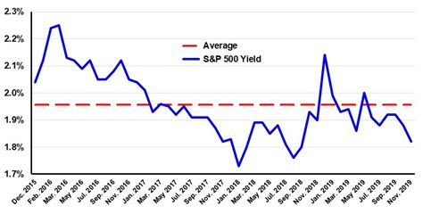 A History of the S&P 500 Dividend Yield