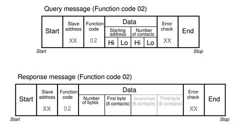 Modbus Function Command Formats