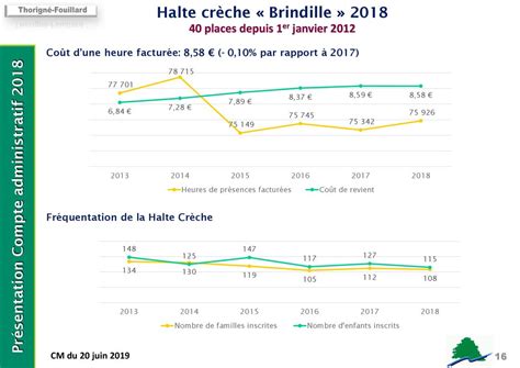 Commune De Thorigné Fouillard COMPTE ADMINISTRATIF ppt télécharger