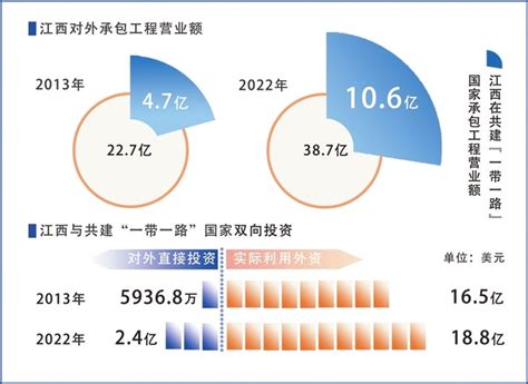 携手发展 共同繁荣——江西参与共建“一带一路”十年成果丰硕 中国一带一路网