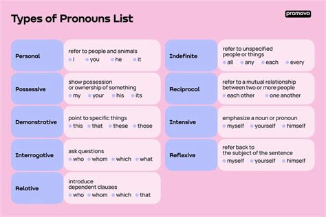 List Of Pronouns In English Promova Grammar In List Of