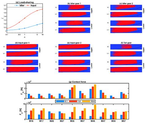 Influence Of The Support Stiffness Of The Input Gear On The