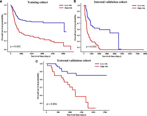 Frontiers Derivation And Validation Of A Prognostic Scoring Model