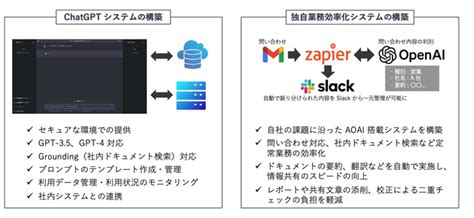 Azure Openai Service 導入支援の提供を開始。企業独自の Chatgpt 構築から活用までをサポート。 Zdnet Japan