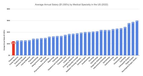 Pediatrician Salary Chart