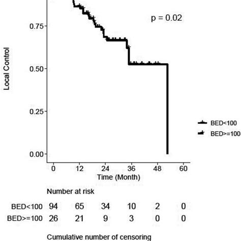 Kaplanmeier Curve For Local Control Stratified By Biologic Effective