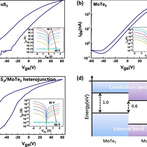 Electrical Characteristics Of The MoS2 MoTe2 Heterostructure A C