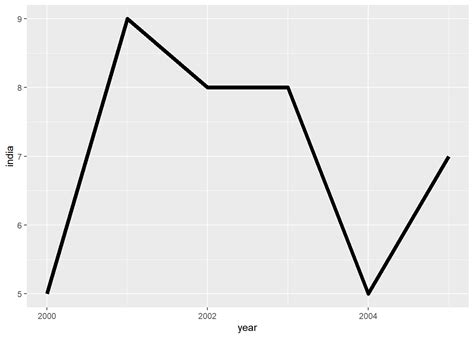 Ggplot2 Line Graphs R Bloggers