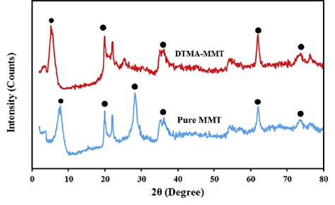 Xrd Patterns Of Clay Samples A Mmt And B Dtma Modified Mmt