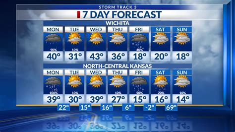 Wichita Weather Forecast | Salina, Hutchinson | KSN.com