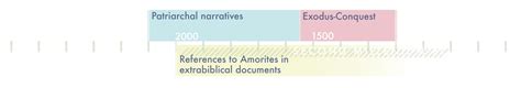 Who Were The Amorites