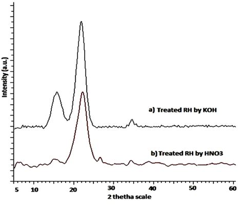 Xrd Patterns Of Treated Rh Download Scientific Diagram