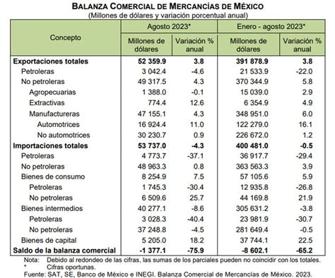 Balanza Comercial de México Agosto 2023 Colegio de Economistas de