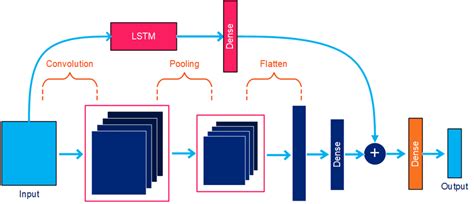 Structure Of Cnn And Lstm Network Download Scientific Diagram Images