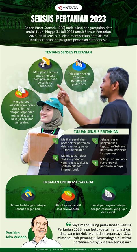 Sensus Pertanian 2023 Infografik ANTARA News