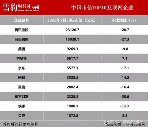 Q3中国上市互联网企业总市值环比降193，top 10仅两家上涨 11月16日，中国信通院发布的报告显示，截至2022年9月底，中国上市