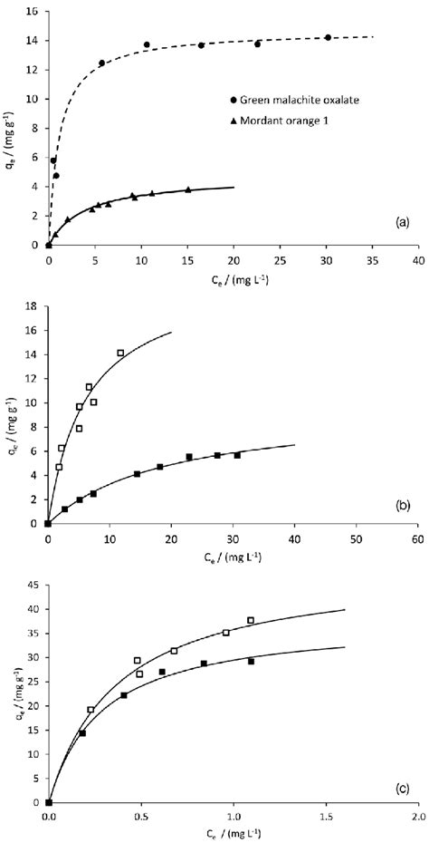 Equilibrium Adsorption Isotherms Of Mordant Orange 1 And Green