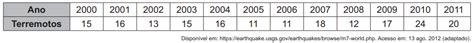 Enem O Quadro Apresenta O N Mero De Terremotos De Magnitude