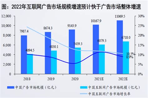 2022年中国互联网广告市场规模将达到多少？ 三个皮匠报告