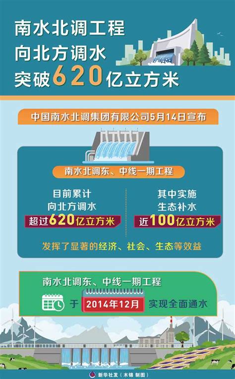 南水北调工程向北方调水突破620亿立方米 半月谈