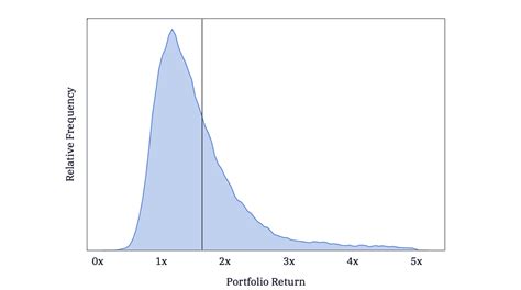 What Angellist Data Says About Power Law Returns In Venture Capital