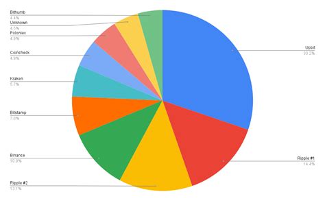 Top 100 XRP Rich List 2022 Who Are The Largest XRP Holders