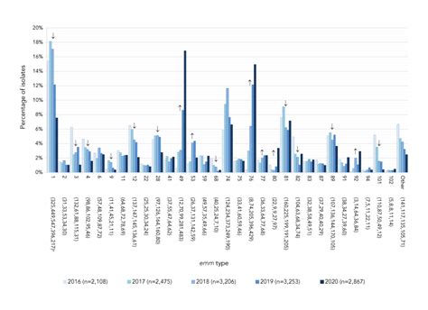 Invasive Group A Streptococcal Disease Surveillance In Canada 2020 Canadaca