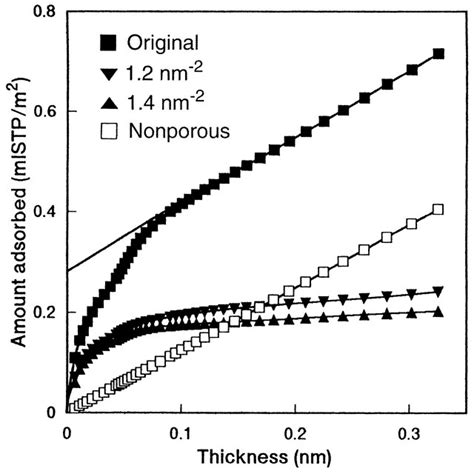 Adsorption Isotherms Of Water On Microporous Silica Particle Fig 7 Download Scientific