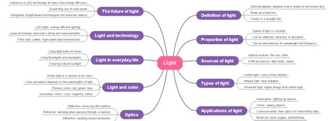 Iluminando El Conocimiento Explicaci N Del Mapa Conceptual De La Luz