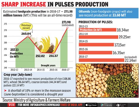 Infographic India Set For Best Ever Foodgrain Output Times Of India