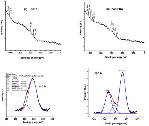 Materials Free Full Text Resulting Effect Of The P Type Of ZnTe Cu