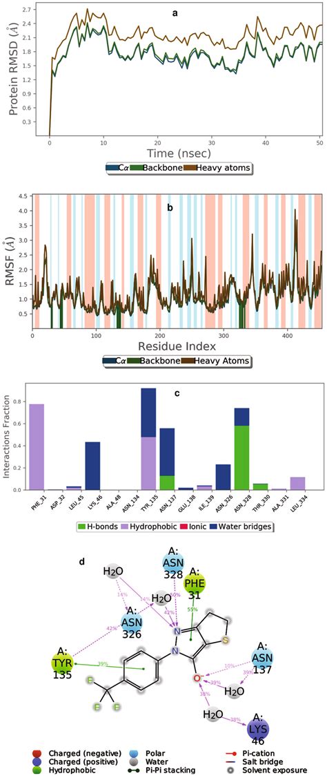 Plots Represent A Cα And Backbone Atoms Rmsd Profiles During 50 Ns Md