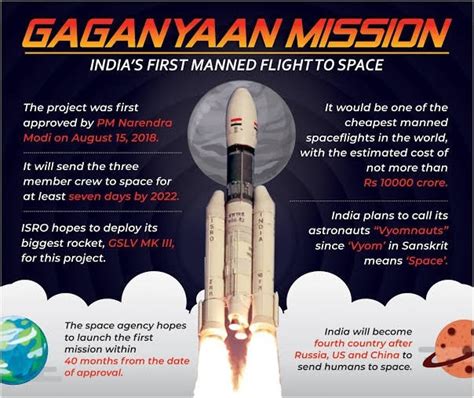 GAGANYAAN UPSC Current Affairs IAS GYAN