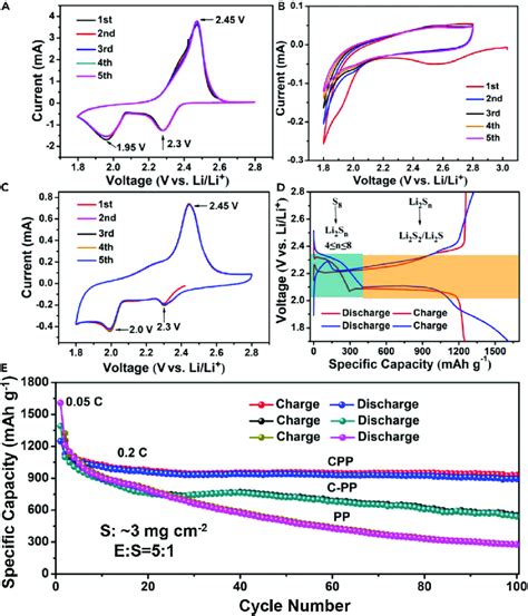 Coin Cell Battery Discharge Curve At Nadia Evelyn Blog