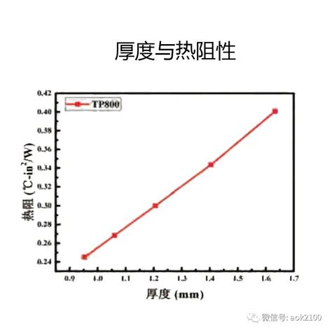 导热系数和热阻，哪个更能体现传热效率？ 傲川科技