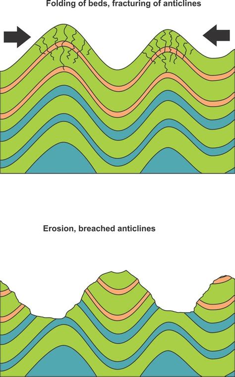 A Schematic Diagram Of The Formation Of Saddle Mountain Anticlines