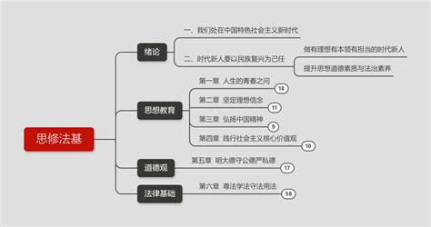 【考研政治】思修法基（思维导图）思修思维导图 Csdn博客